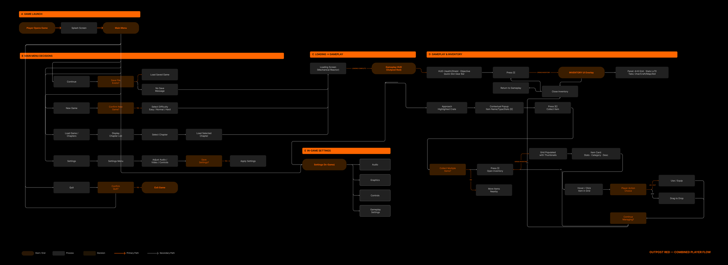 Combined player flow diagram from game launch through gameplay and settings