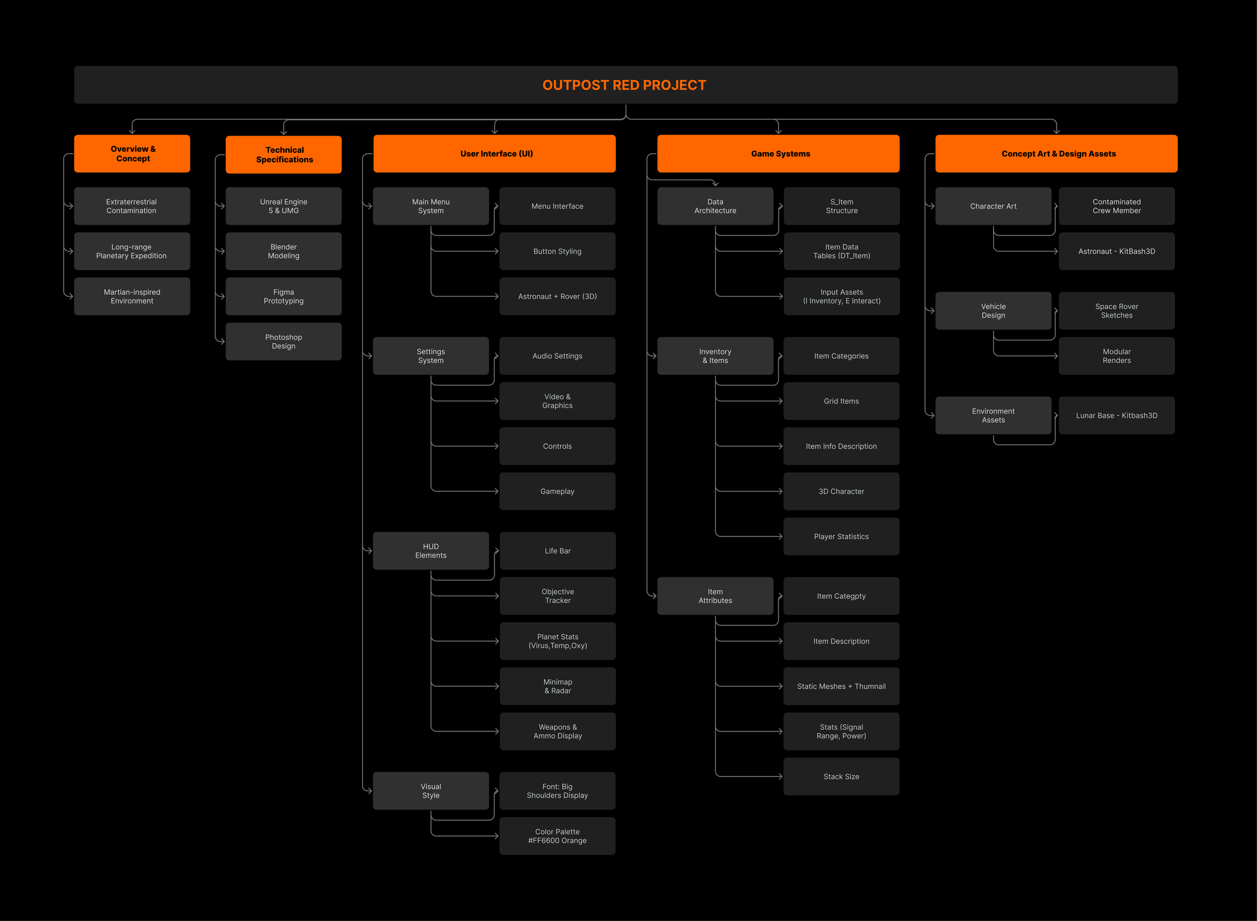Outpost Red project information architecture tree diagram